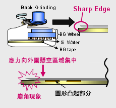 以往的研磨