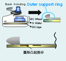 TAIKO製程的研磨