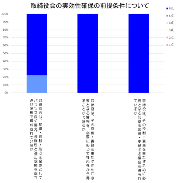 取締役会の実効性確保の前提条件について