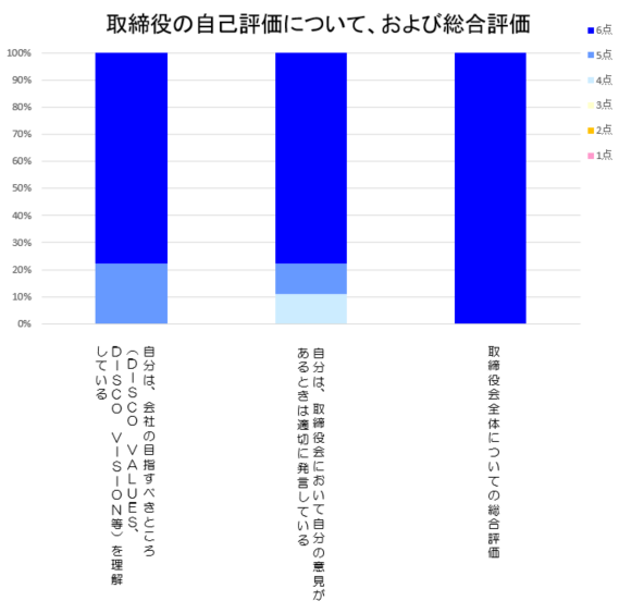 取締役の自己評価について、および総合評価