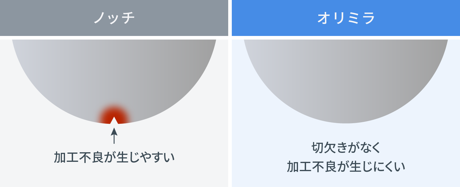 加工不良防止の観点からオリミラの優位性を示す図